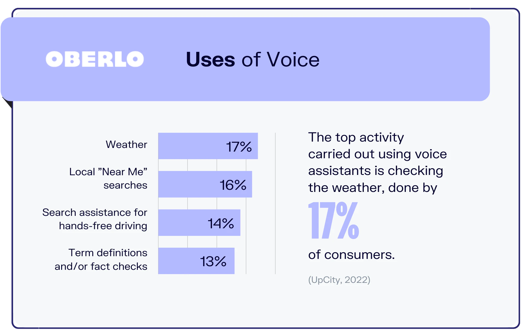 Infographic from Oberlo.com - Breakdown percentages of Voice Searches (credit - Oberlo.com [https://www.oberlo.com/blog/voice-search-statistics])