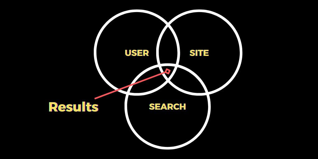 Search Results are the cooperative outcome where User-questions are best answered by Site-information as identify by Search-algorithms. EEAT and YMYL are measurable factors (especially for Attorneys) that influence rankings.
